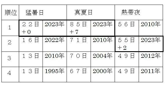 表　東京の猛暑日、真夏日、熱帯夜の年間観測日数（令和5年（2023年）は9月17日まで）