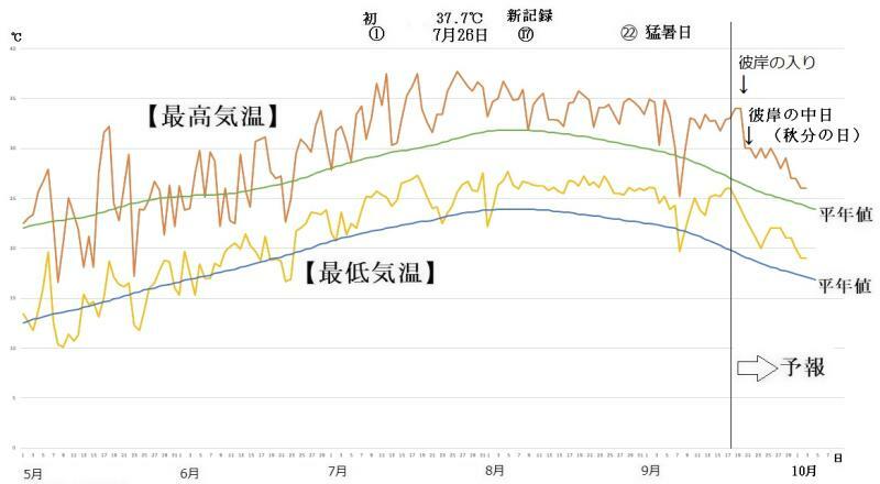 図4　東京の最高気温と最低気温の推移（9月18日〜9月24日は気象庁、9月25日〜10月3日はウェザーマップの予報）