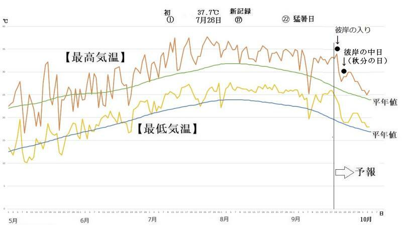 図4　東京の最高気温と最低気温の推移（9月19日〜9月25日は気象庁、9月26日〜10月4日はウェザーマップの予報）