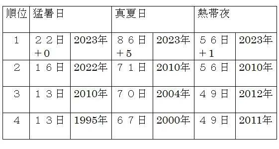 表　東京の猛暑日、真夏日、熱帯夜の年間観測日数（令和5年（2023年）は9月18日まで）