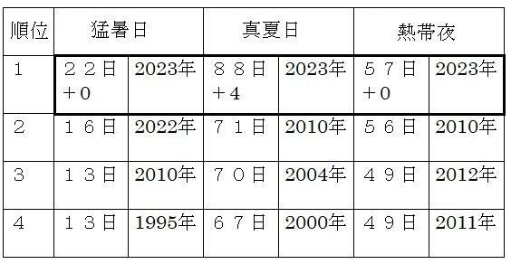 表1　東京の猛暑日、真夏日、熱帯夜の年間観測日数（令和5年（2023年）は9月24日まで）