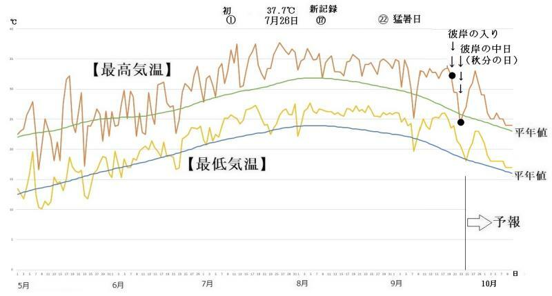 図5　東京の最高気温と最低気温の推移（9月25日〜10月1日は気象庁、10月2日〜10日はウェザーマップの予報）
