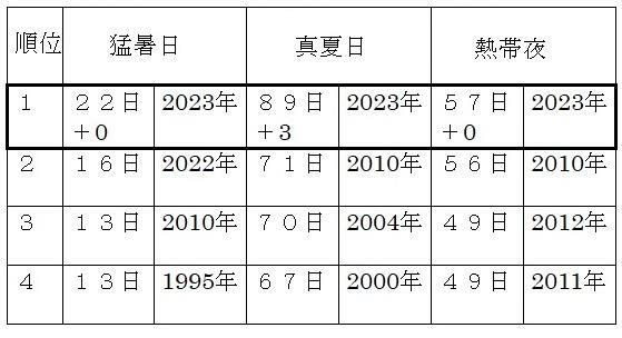 表1　東京の猛暑日、真夏日、熱帯夜の年間観測日数（令和5年（2023年）は9月27日まで）