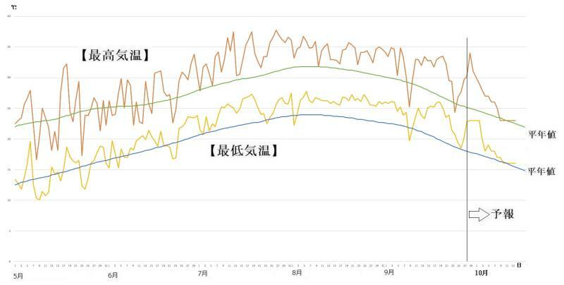 図4　東京の最高気温と最低気温の推移（9月28日〜10月4日は気象庁、10月5〜13日はウェザーマップの予報）