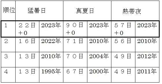 表　東京の猛暑日、真夏日、熱帯夜の年間観測日数（令和5年（2023年）は10月4日まで）