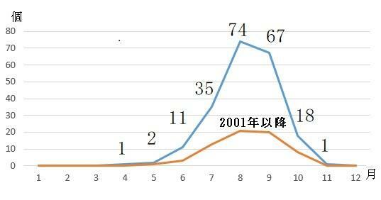 図6　台風の月別上陸数（昭和26年（1951年）～令和4年（2022年））