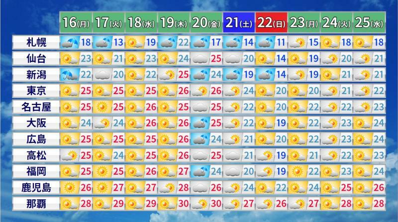 図3　各地の10日間予報（16～22日は気象庁、23～25日はウェザーマップの予報で、数字はともに最高気温）