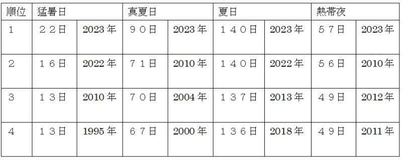 表　東京の猛暑日、真夏日、夏日、熱帯夜の年間観測日数（令和5年（2023年）は10月20日まで）