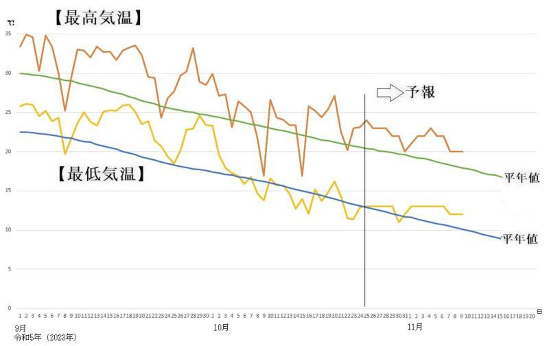 図8　東京の最高気温と最低気温の推移（10月25日〜31日は気象庁、11月1日〜9日はウェザーマップの予報）