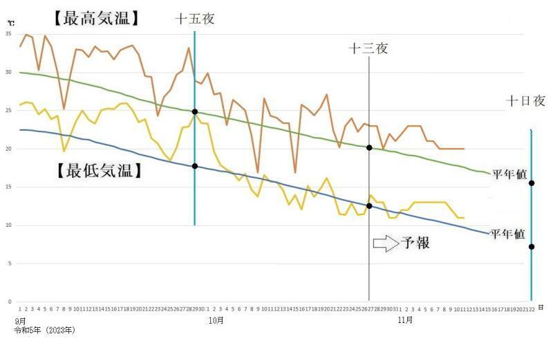 図4　東京の最高気温と最低気温の推移（10月27日〜11月2日は気象庁、11月3日〜11日はウェザーマップの予報）