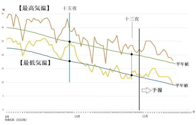図4　東京の最高気温と最低気温の推移（10月30日〜11月5日は気象庁、11月6日〜14日はウェザーマップの予報）