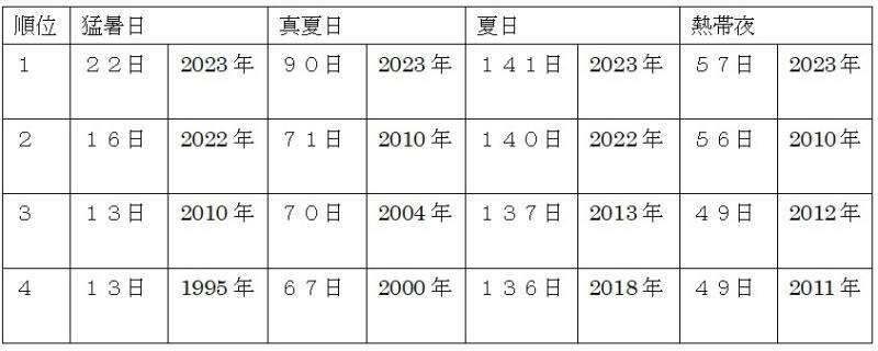 表1　東京の猛暑日、真夏日、夏日、熱帯夜の年間観測日数（令和5年（2023年）は11月4日まで）