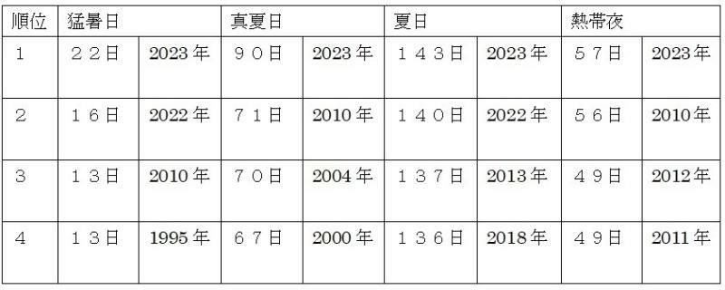 表1　東京の猛暑日、真夏日、夏日、熱帯夜の年間観測日数（令和5年（2023年）は11月8日まで）