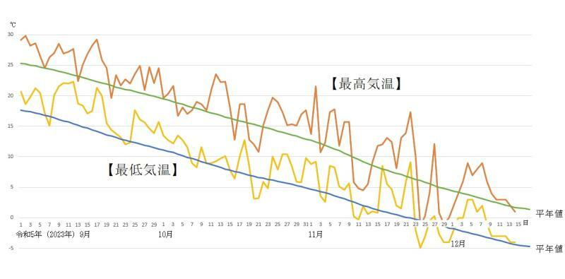 図2　札幌の最高気温と最低気温の推移（11月30日〜12月6日は気象庁、12月7日〜15日はウェザーマップの予報）