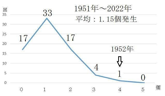 図4　12月に発生した台風数（昭和26年（1951年）～令和4年（2022年））