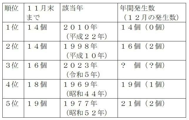 表3　11月末までの少ない台風発生数のランキング
