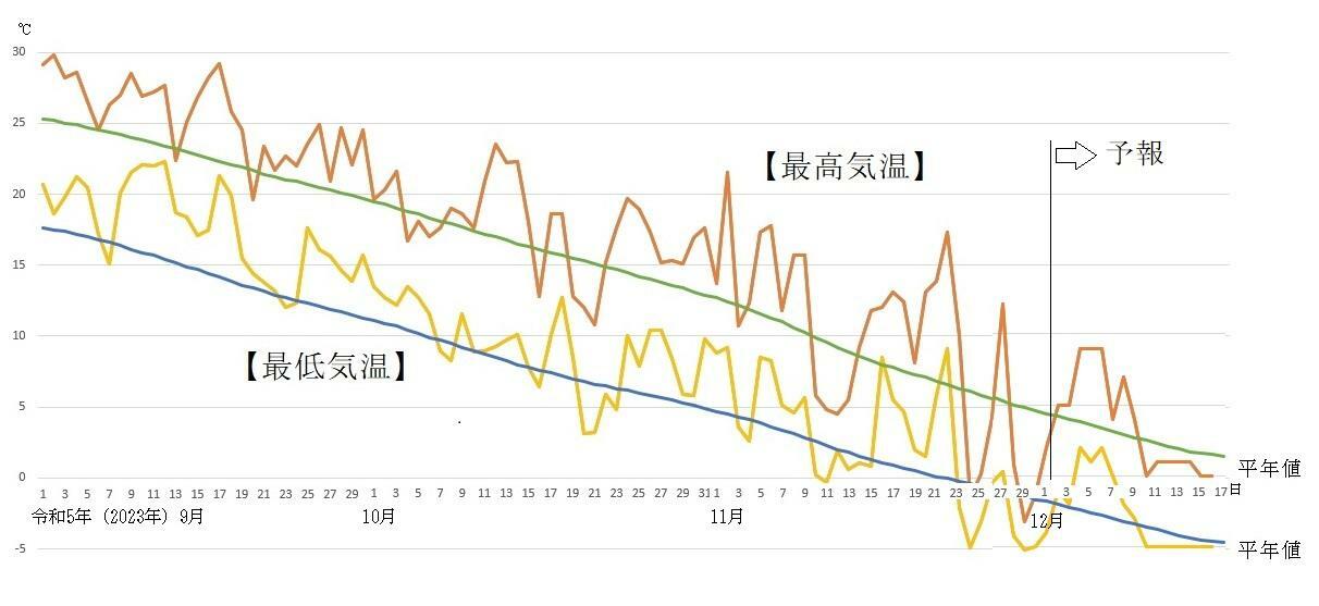 図4　札幌の最高気温と最低気温の推移（12月2日〜8日は気象庁、12月9日〜17日はウェザーマップの予報）