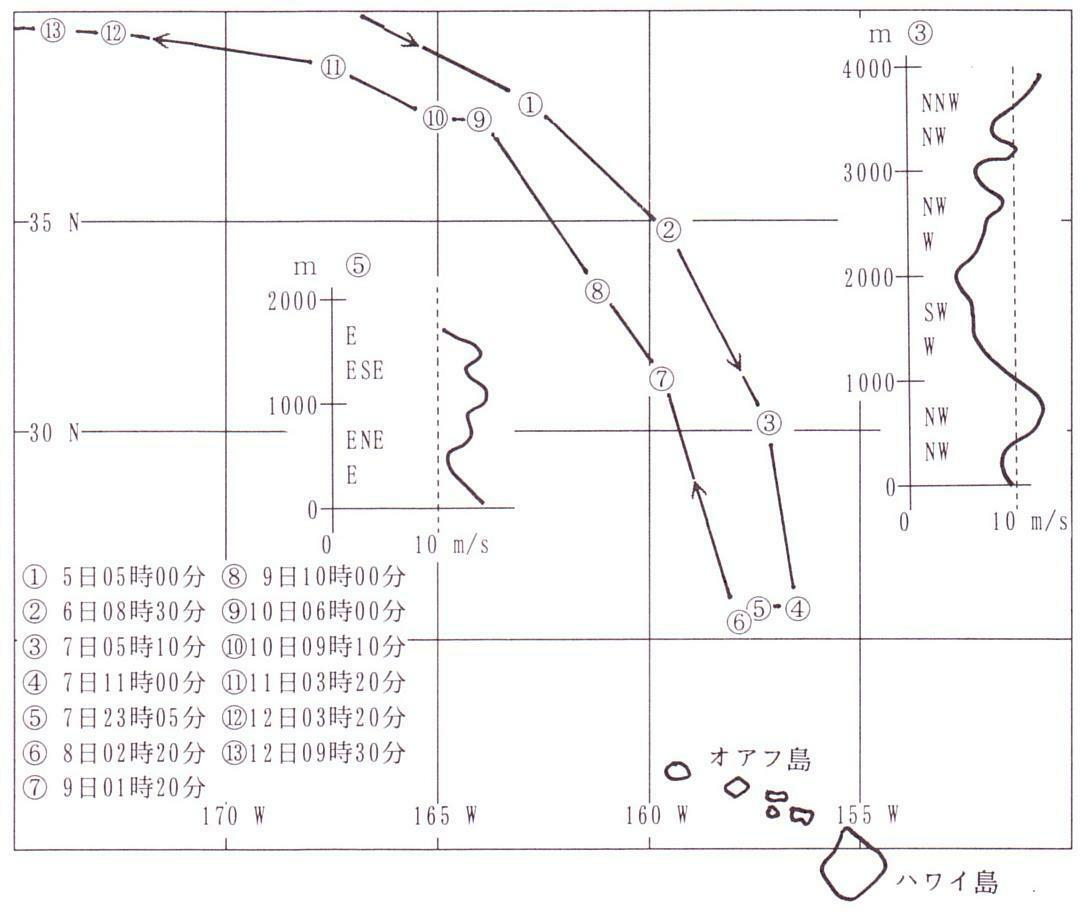 図1　赤城での高層気象観測（時刻は日本時間、19時30分を引くとハワイ時間）