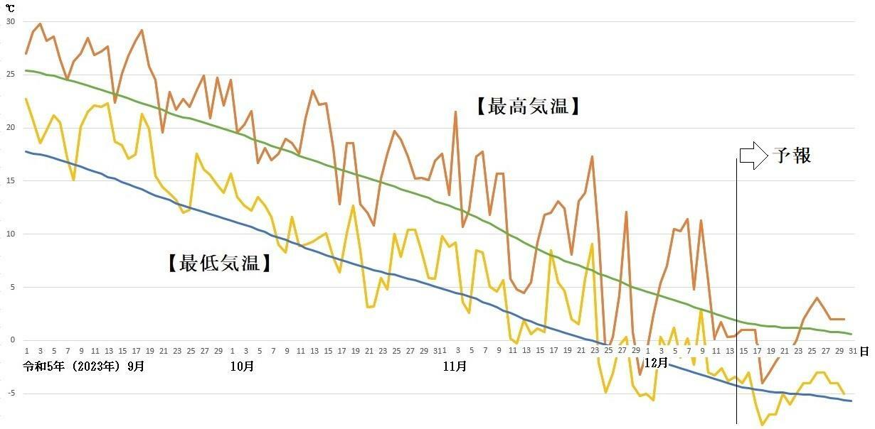 図8　札幌の最高気温と最低気温の推移（12月15日〜21日は気象庁、12月22日〜30日はウェザーマップの予報）