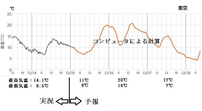 図7　東京の気温変化（12月13日～18日）