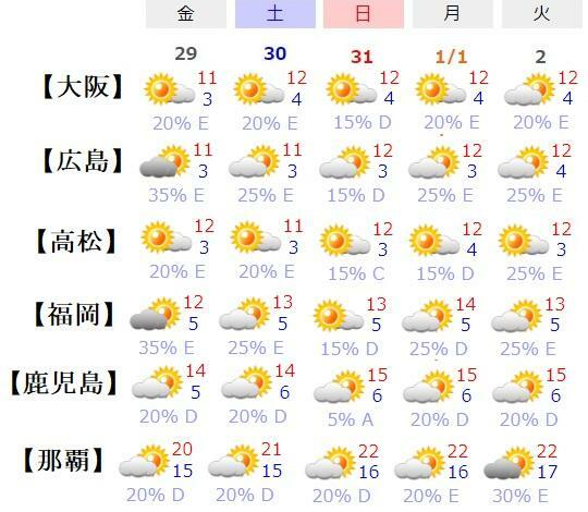 図2　西日本・沖縄の年末年始の天気