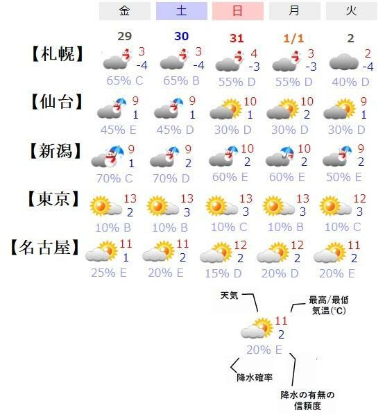 図1　北日本・東日本の年末年始の天気