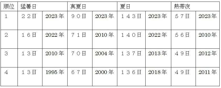 表1　東京の猛暑日、真夏日、熱帯夜の年間観測日数（令和5年（2023年）は12月17日まで）