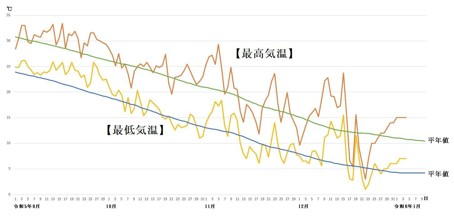 図3　福岡の最高気温と最低気温の推移（12月20日〜26日は気象庁、12月27日〜1月4日はウェザーマップの予報）