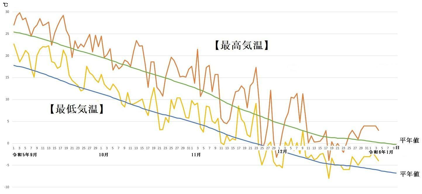 図5　札幌の最高気温と最低気温の推移（12月20日〜26日は気象庁、12月27日〜1月4日はウェザーマップの予報）