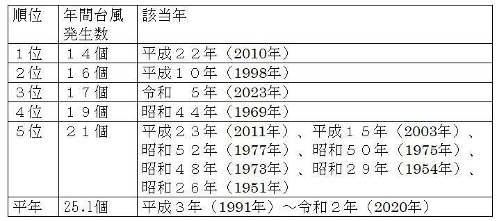 表1　台風の年間発生数が少ないランキング（昭和26年（1951年）～令和5年（2023年））