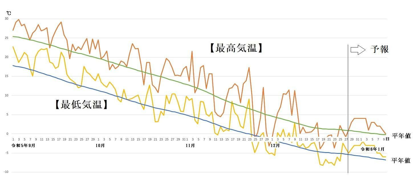 図4　札幌の最高気温と最低気温の推移（12月28日〜1月3日は気象庁、1月4日〜1月10日はウェザーマップの予報）