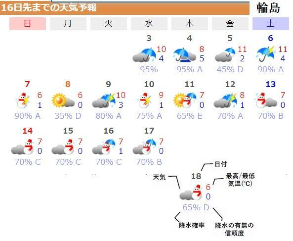 図3　石川県の能登半島先端にある輪島の16日先までの天気予報
