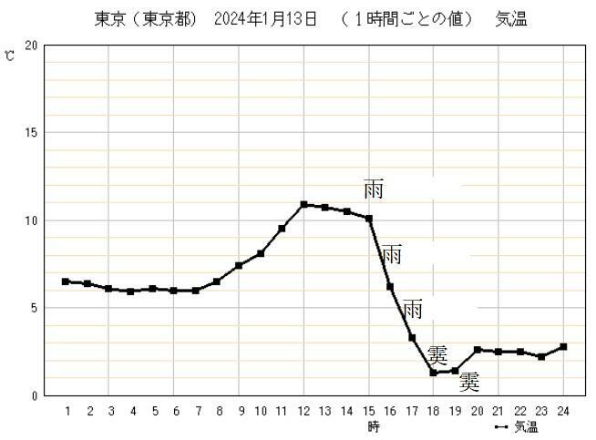 図2　東京の1月13日の1時間ごとの気温変化