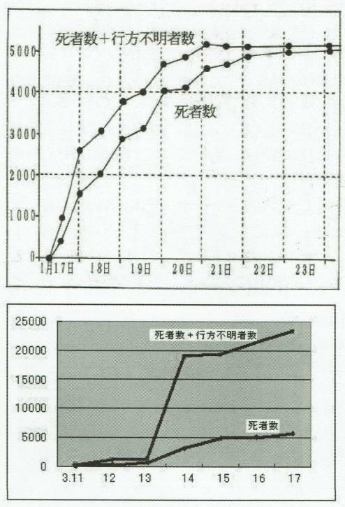 図5　阪神・淡路大震災（上）と東日本大震災（下）で発表された死者・行方不明者数の一週間の推移