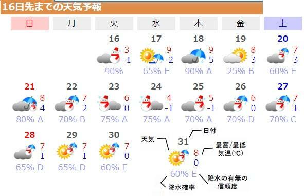 図7　石川県・輪島の16日先まで（1月31日まで）の天気予報