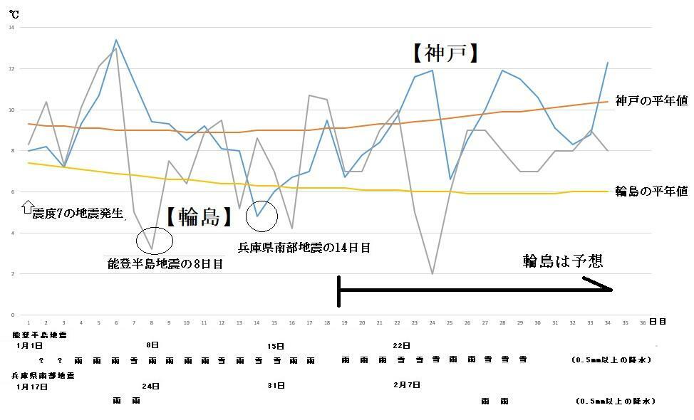 図2　能登半島地震発生後の輪島の日最高気温の推移（1月19日以降は予想）と兵庫県南部地震発生後の神戸の日最高気温の推移