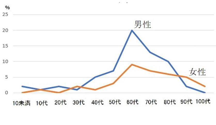 図4　令和元年の台風19号と低気圧による男女別・年齢別の死者
