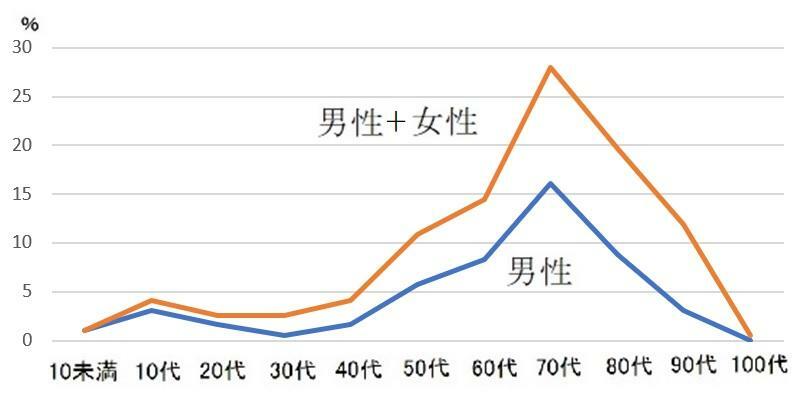 図1　能登半島地震による男女別・年齢別の死者（石川県が公表している129名に筆者が新聞記事から求めた64名を加えた全体の約82％にあたる193名、平均69才）