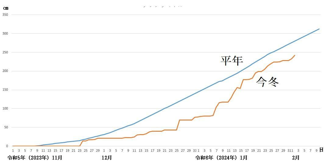 図1　札幌の平年の積算降雪量と今冬の積算降雪量