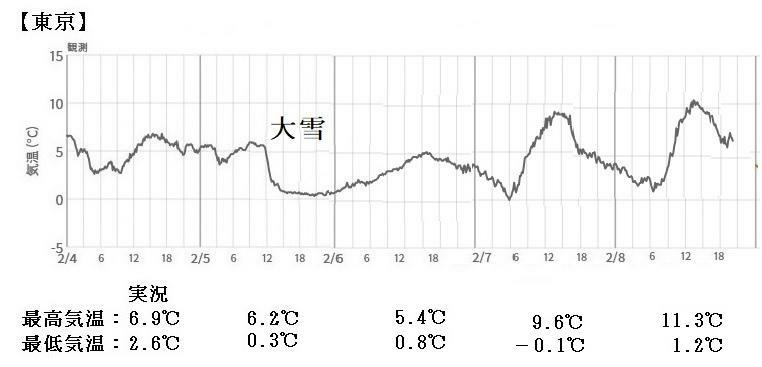 図2　東京の気温変化（2月4日～8日）