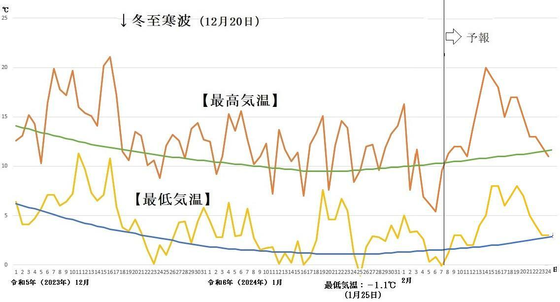 図4　東京の最高気温と最低気温の推移（2月9日以降はウェザーマップの予報）