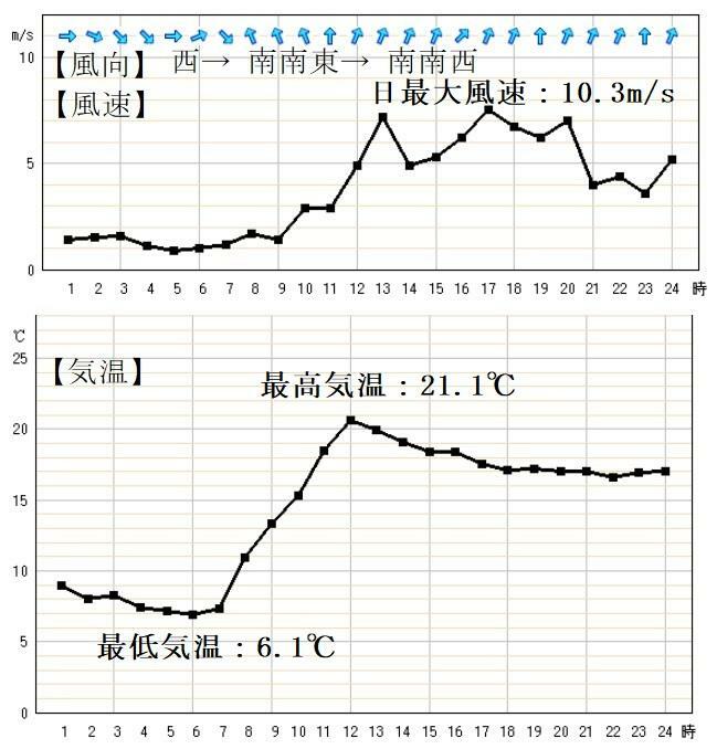 図1　東京の風向・風速と気温の変化（2月15日）