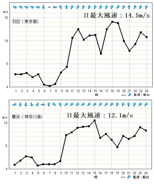  図2　羽田と横浜の風向・風速の変化（2月15日）