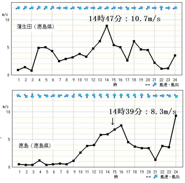 図3　徳島県蒲生田と徳島の風向・風速の変化（2月15日）