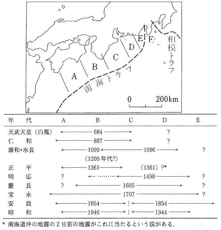 図1　東海道～南海道沖における巨大地震発生年