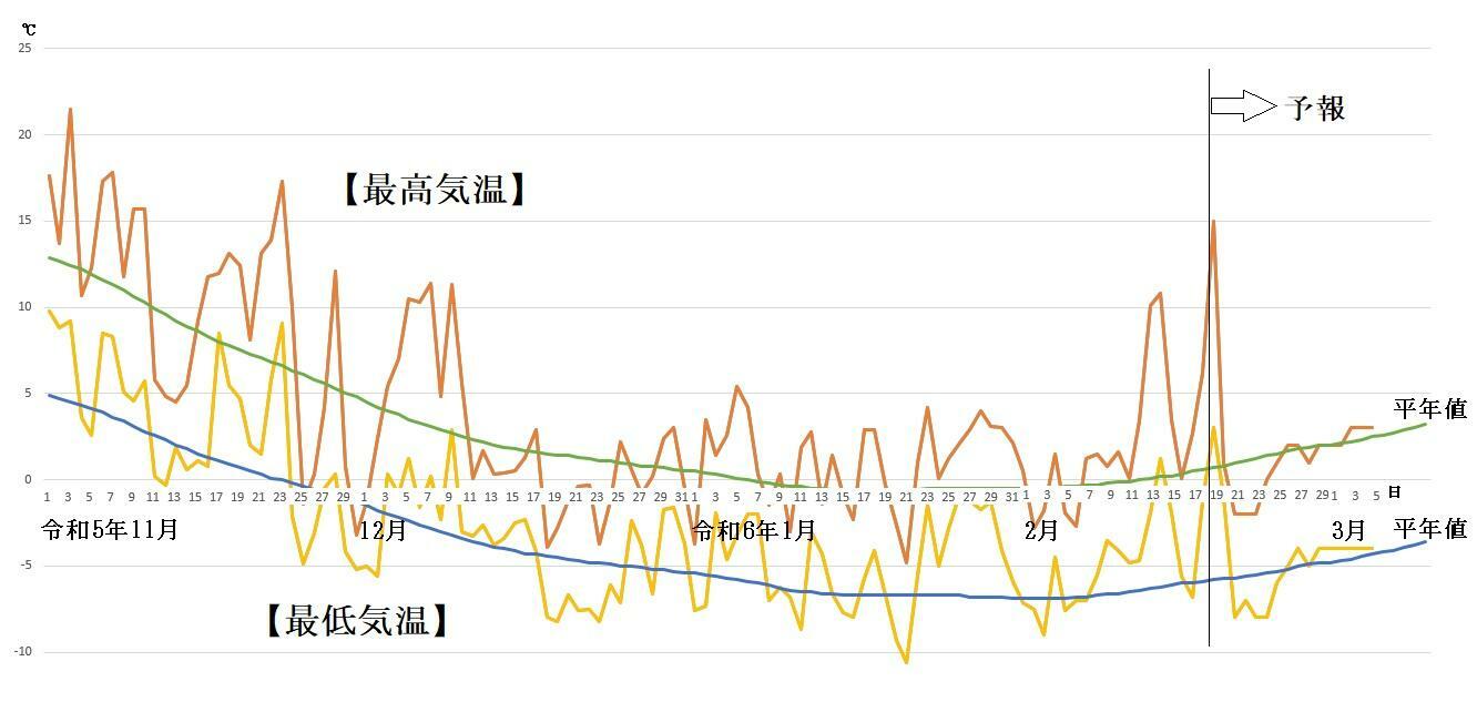 図3　札幌の最高気温と最低気温の推移（令和5年（2023年）11月1日～令和6年（2024年）3月5日、2月19日以降はウェザーマップの予報）