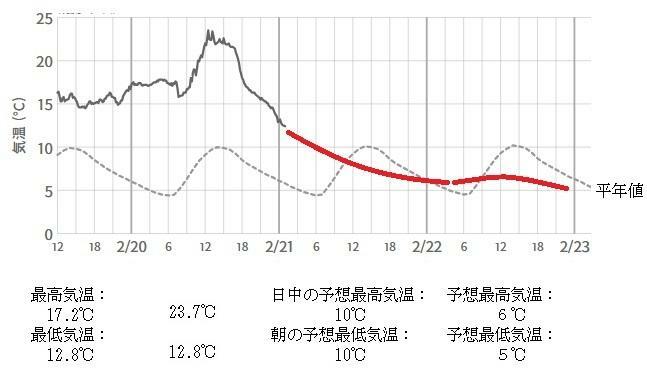 図3　東京の気温変化