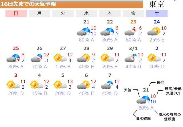 図4　東京16日先までの天気予報
