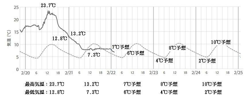 図2　東京の気温の推移（2月20日～21日の実況と22日～24日の予想、点線は平年値）