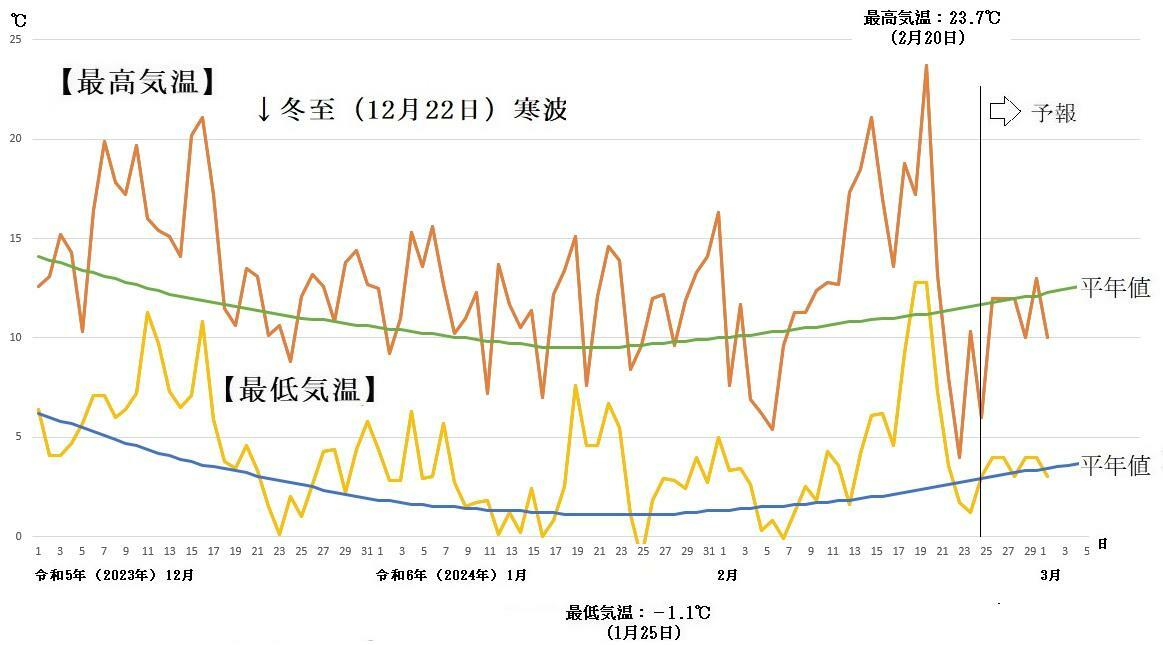 図7　東京の最高気温と最低気温の推移（2月25日以降は予報）